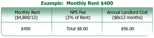 Example: Monthly Rent $400